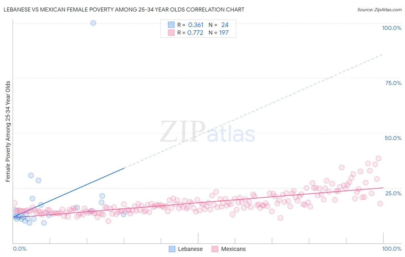 Lebanese vs Mexican Female Poverty Among 25-34 Year Olds