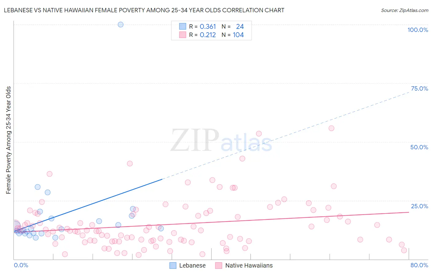 Lebanese vs Native Hawaiian Female Poverty Among 25-34 Year Olds