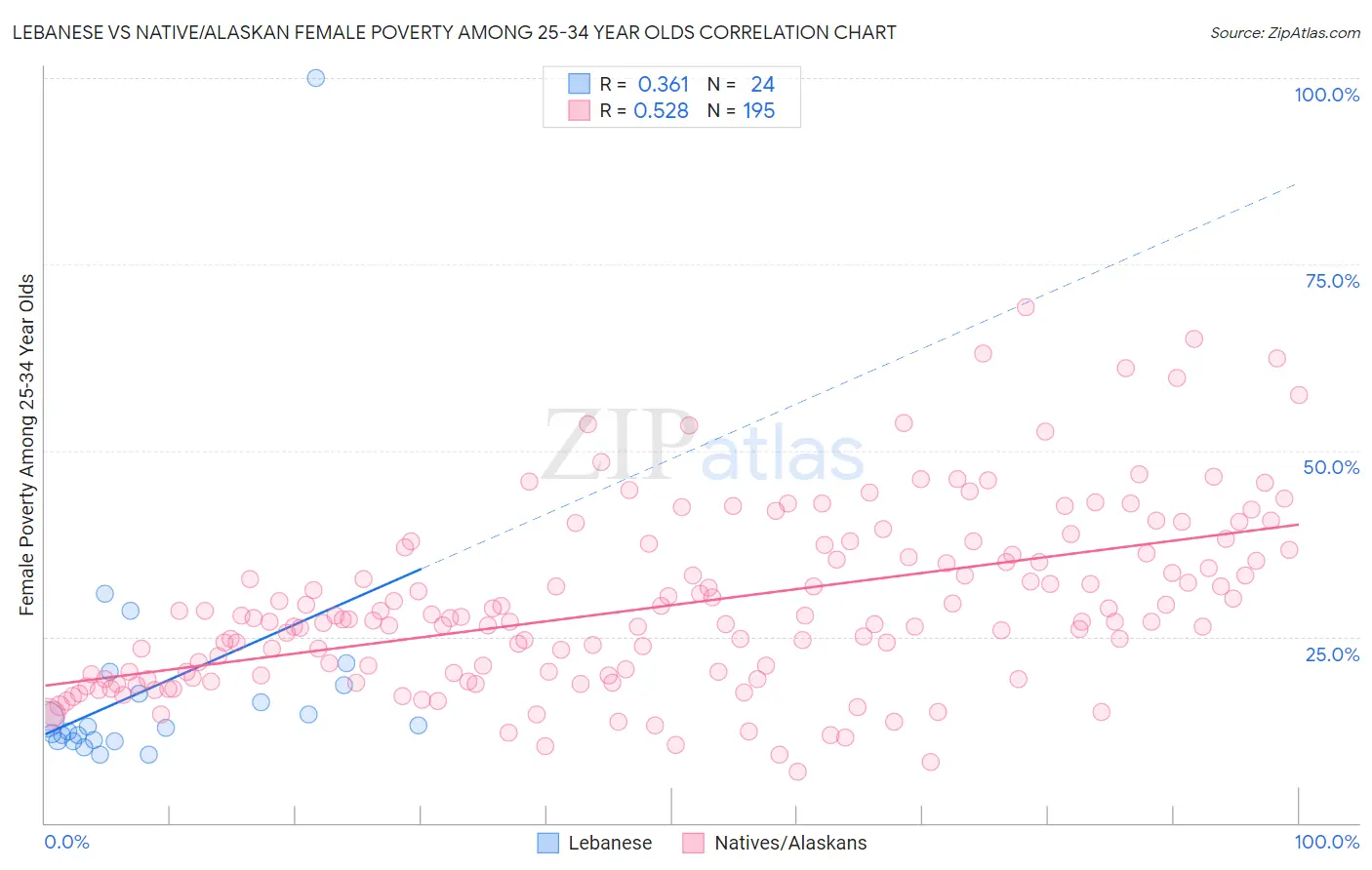 Lebanese vs Native/Alaskan Female Poverty Among 25-34 Year Olds