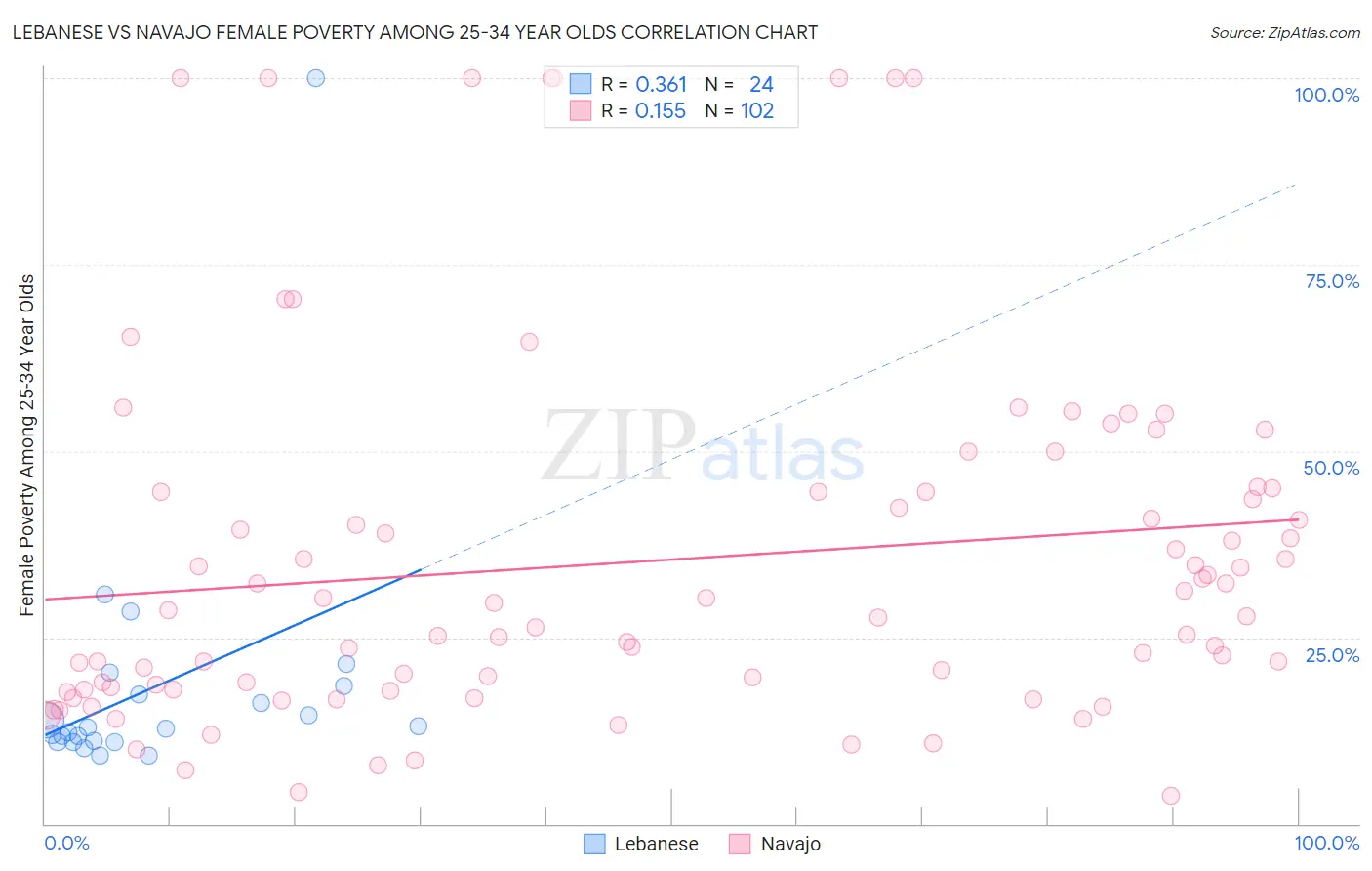 Lebanese vs Navajo Female Poverty Among 25-34 Year Olds