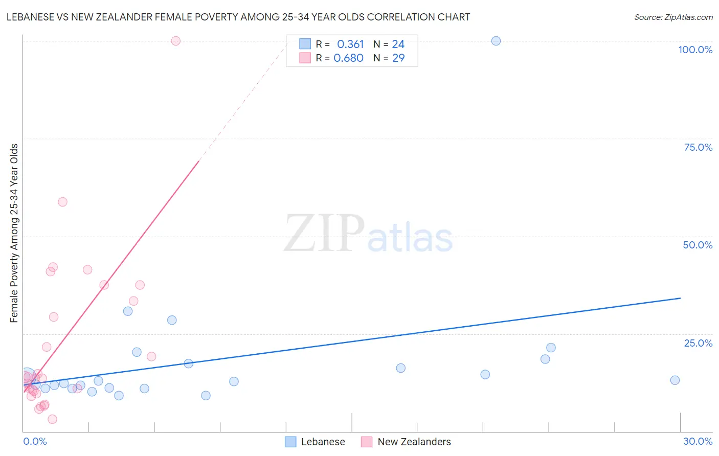 Lebanese vs New Zealander Female Poverty Among 25-34 Year Olds