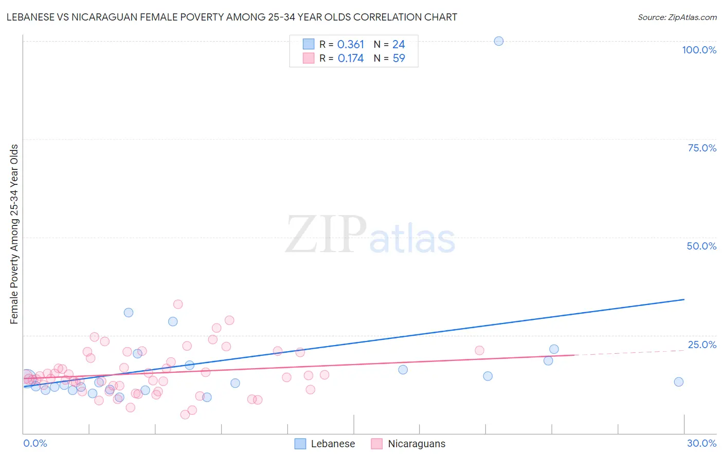 Lebanese vs Nicaraguan Female Poverty Among 25-34 Year Olds