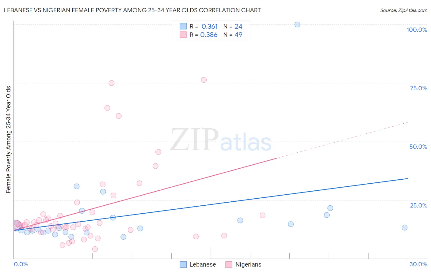 Lebanese vs Nigerian Female Poverty Among 25-34 Year Olds