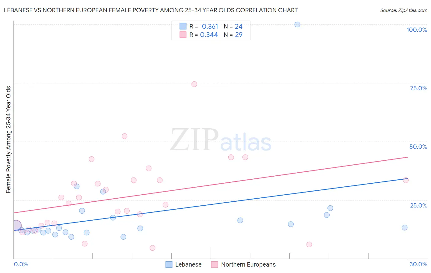 Lebanese vs Northern European Female Poverty Among 25-34 Year Olds