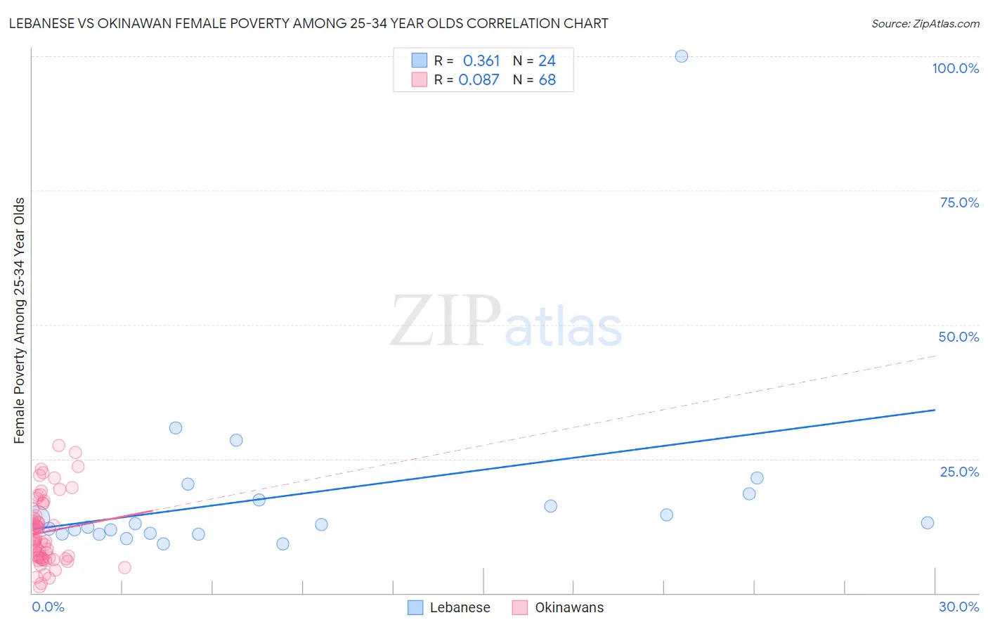 Lebanese vs Okinawan Female Poverty Among 25-34 Year Olds