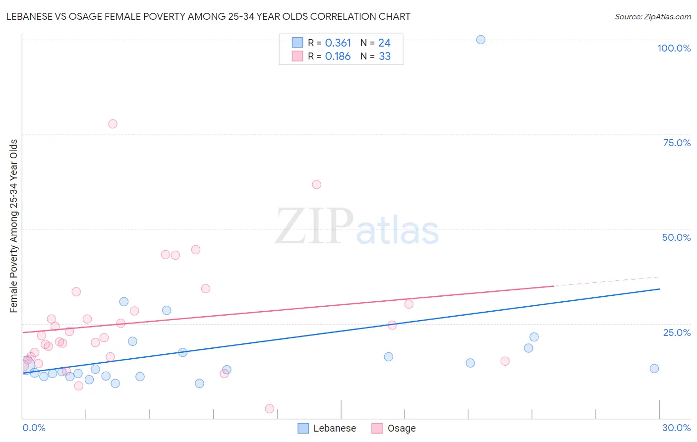 Lebanese vs Osage Female Poverty Among 25-34 Year Olds