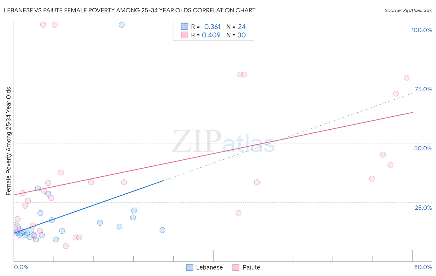 Lebanese vs Paiute Female Poverty Among 25-34 Year Olds