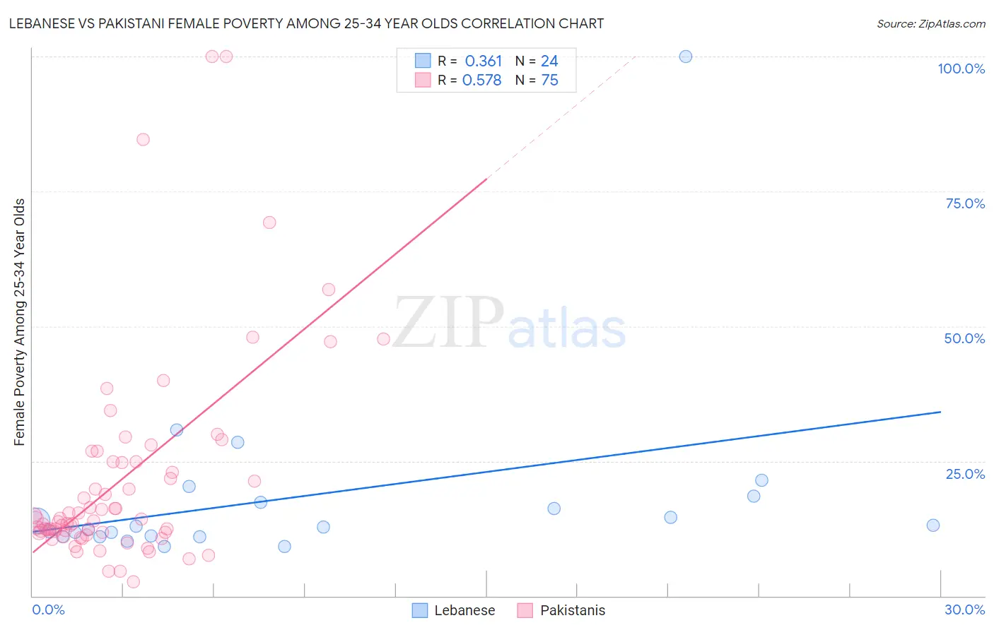 Lebanese vs Pakistani Female Poverty Among 25-34 Year Olds