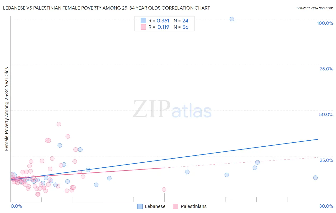 Lebanese vs Palestinian Female Poverty Among 25-34 Year Olds