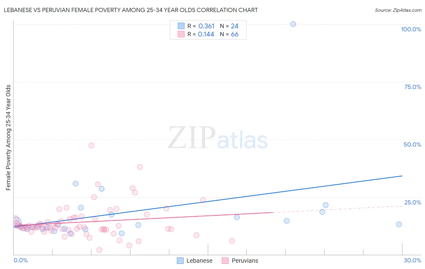 Lebanese vs Peruvian Female Poverty Among 25-34 Year Olds