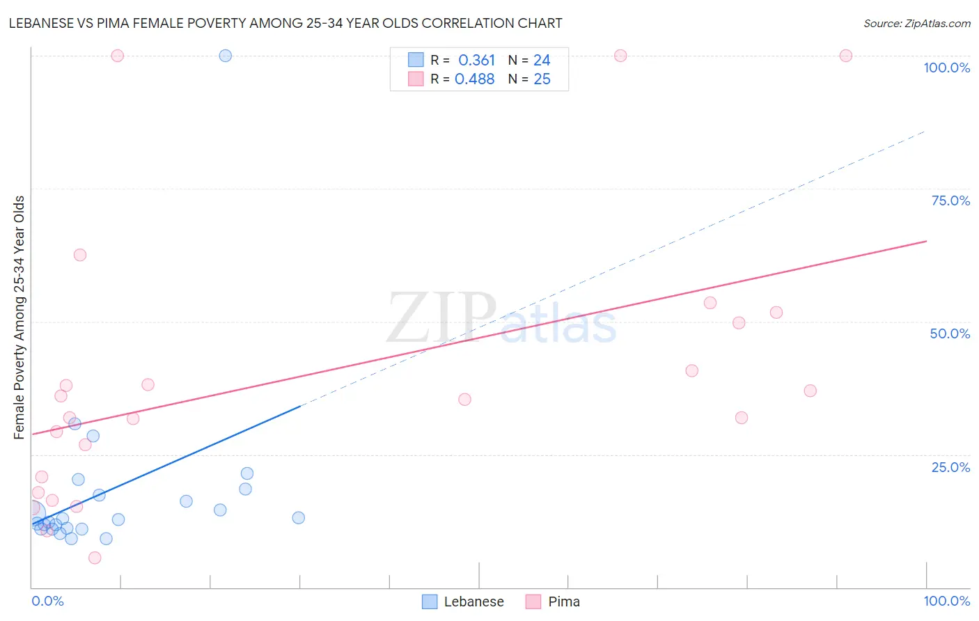 Lebanese vs Pima Female Poverty Among 25-34 Year Olds