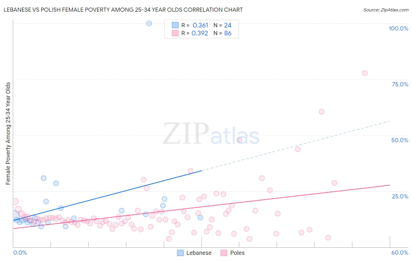 Lebanese vs Polish Female Poverty Among 25-34 Year Olds