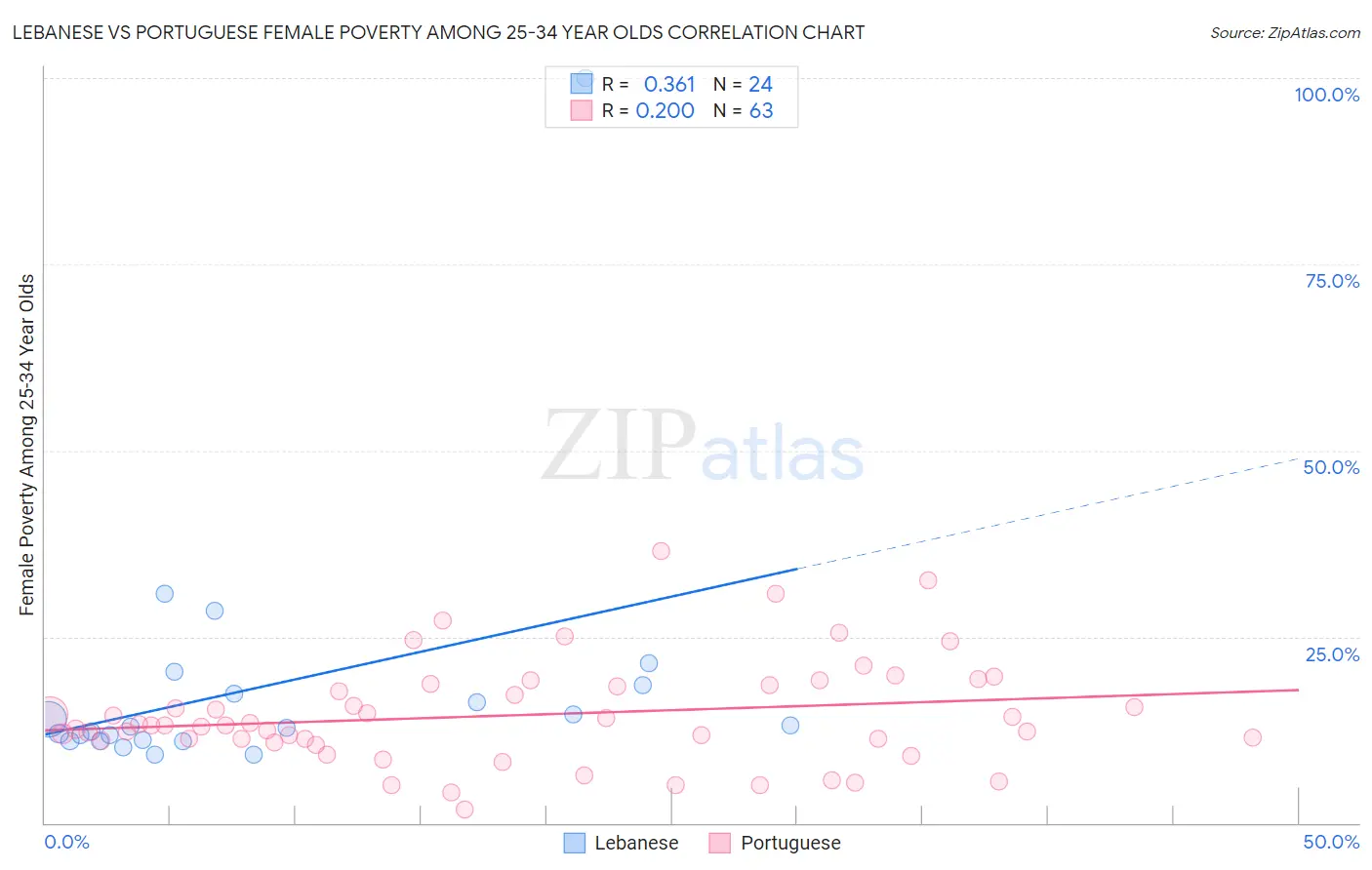 Lebanese vs Portuguese Female Poverty Among 25-34 Year Olds