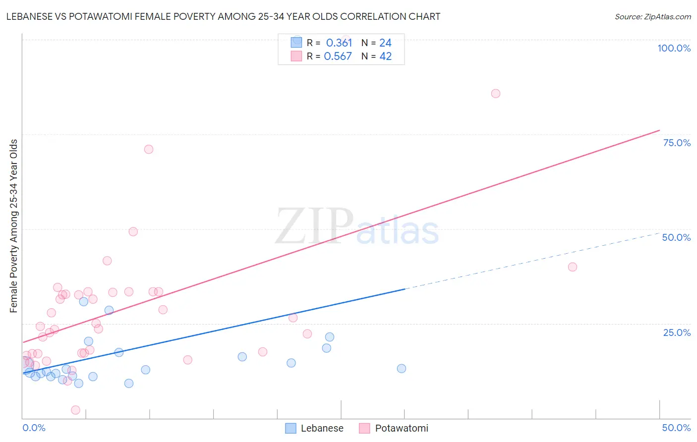 Lebanese vs Potawatomi Female Poverty Among 25-34 Year Olds