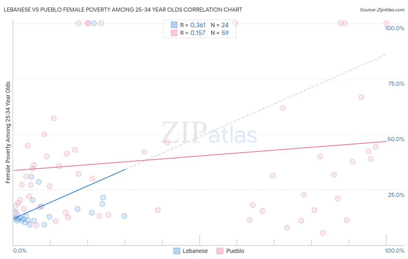 Lebanese vs Pueblo Female Poverty Among 25-34 Year Olds