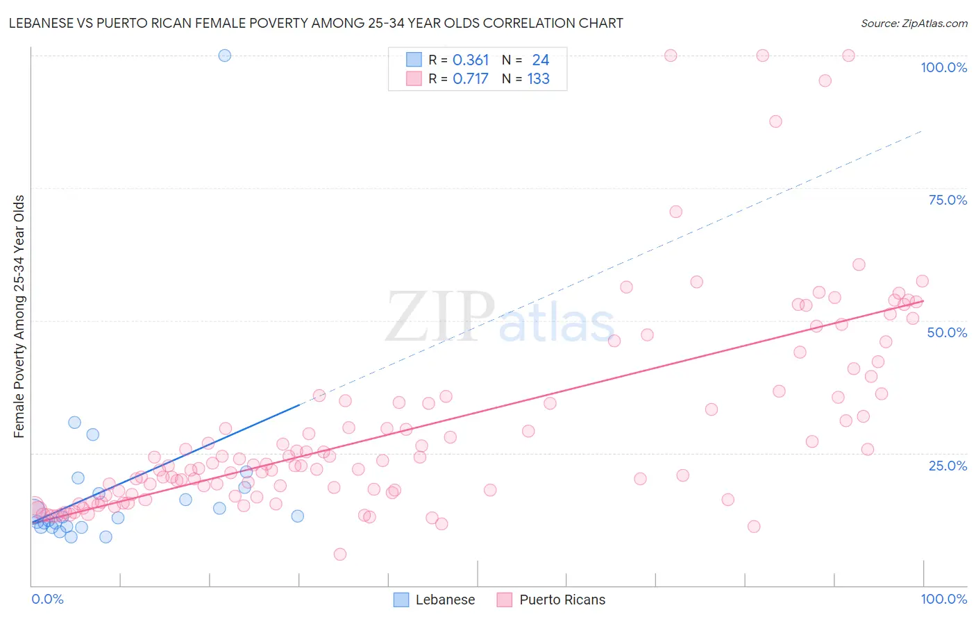 Lebanese vs Puerto Rican Female Poverty Among 25-34 Year Olds