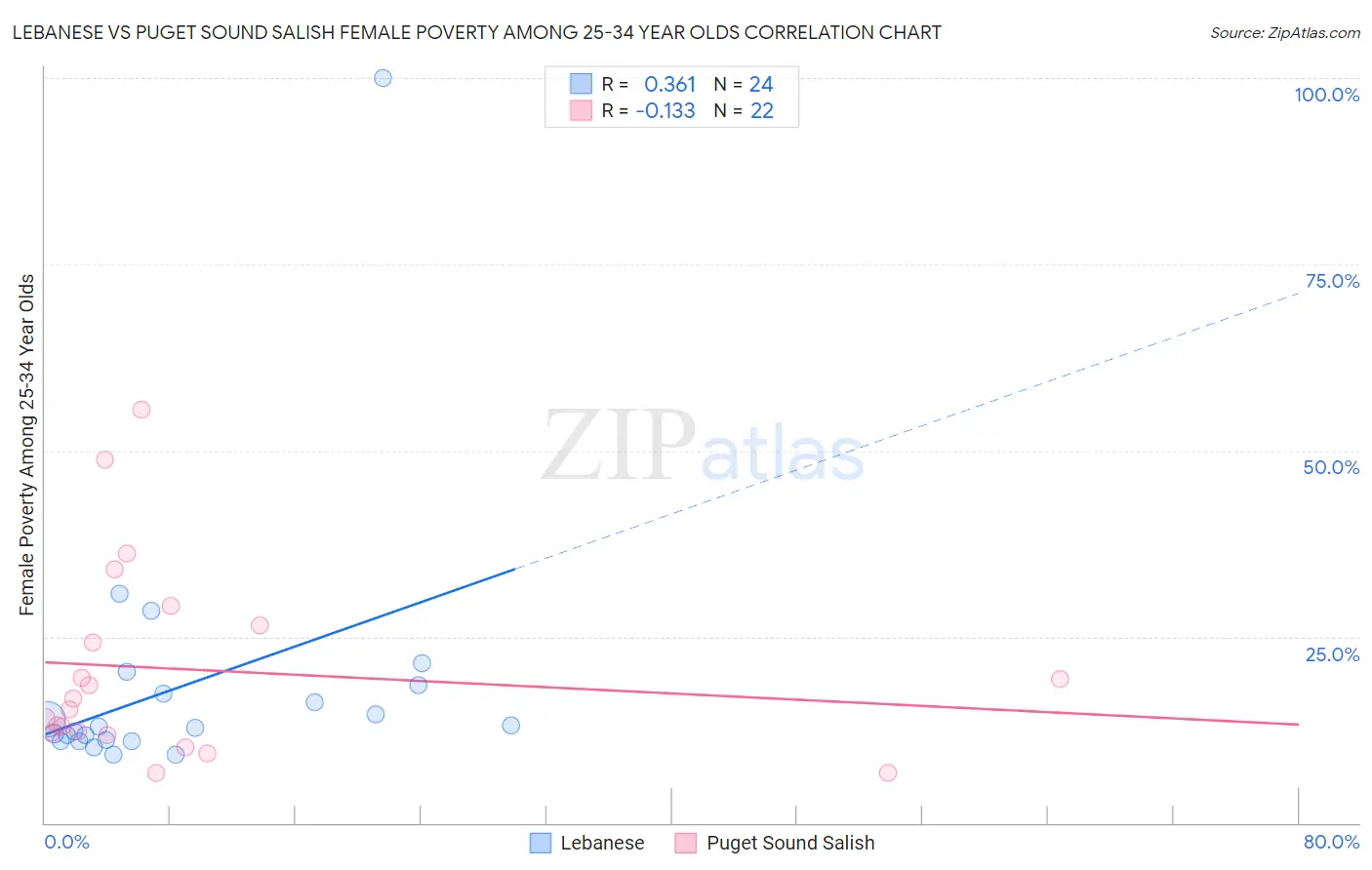 Lebanese vs Puget Sound Salish Female Poverty Among 25-34 Year Olds