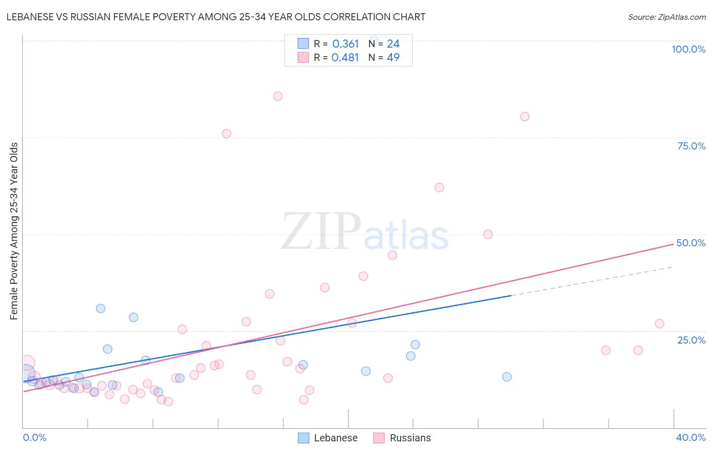 Lebanese vs Russian Female Poverty Among 25-34 Year Olds