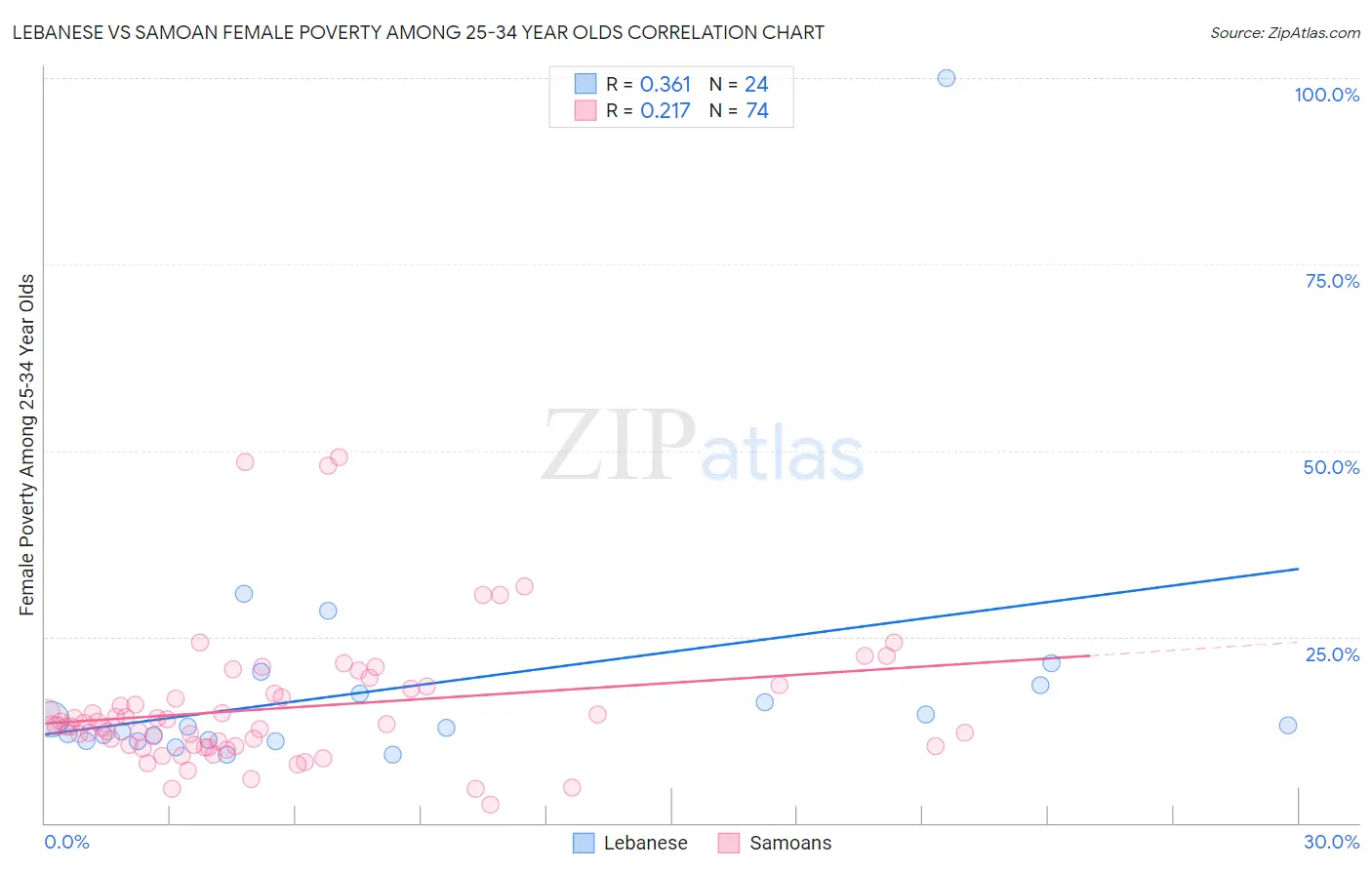 Lebanese vs Samoan Female Poverty Among 25-34 Year Olds