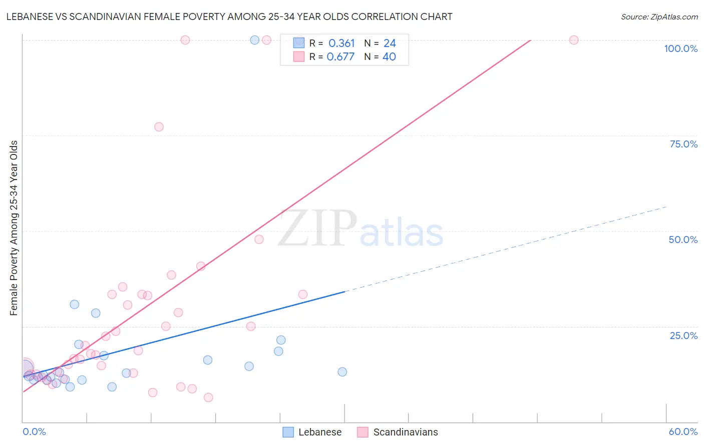 Lebanese vs Scandinavian Female Poverty Among 25-34 Year Olds