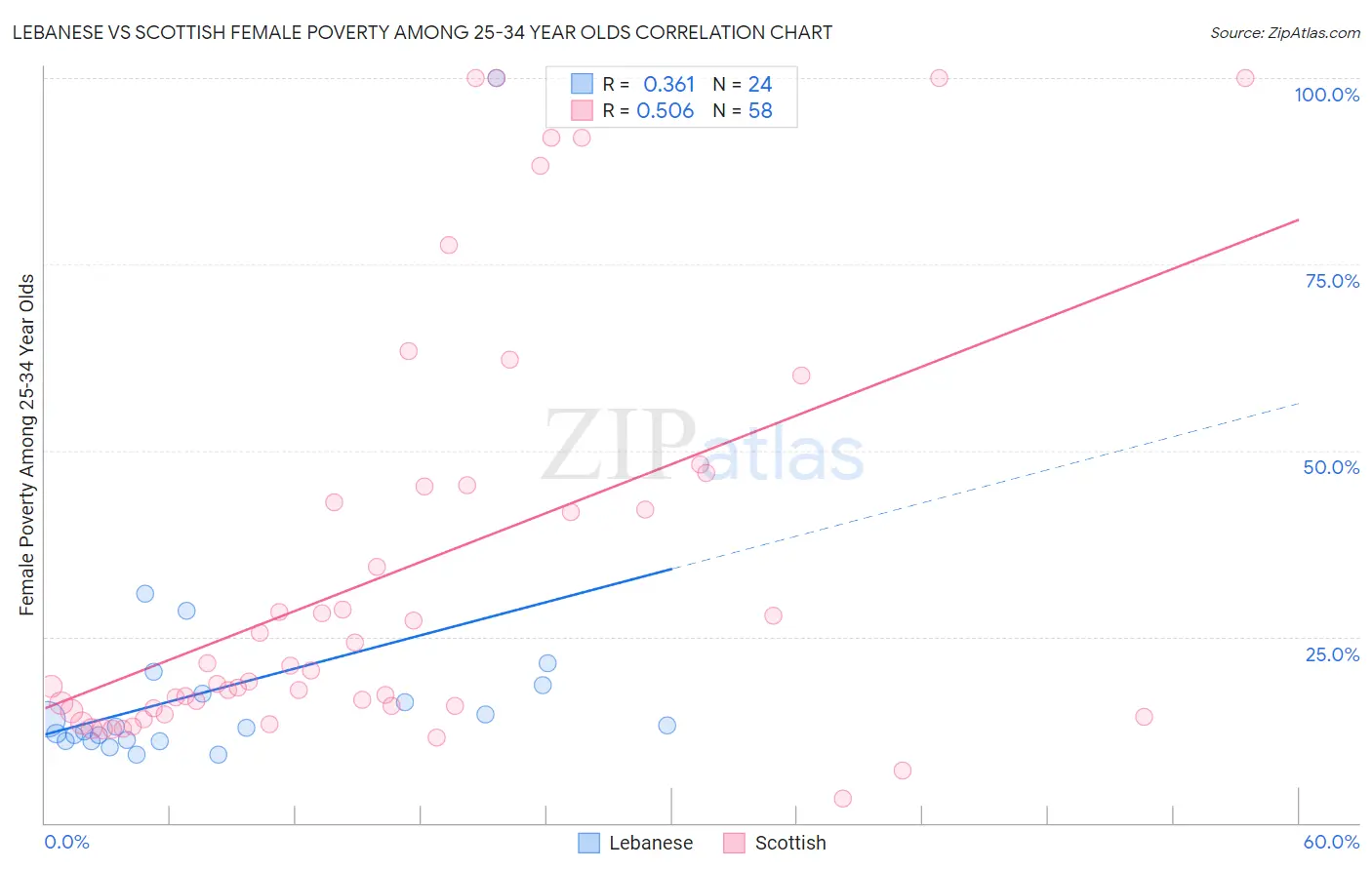 Lebanese vs Scottish Female Poverty Among 25-34 Year Olds