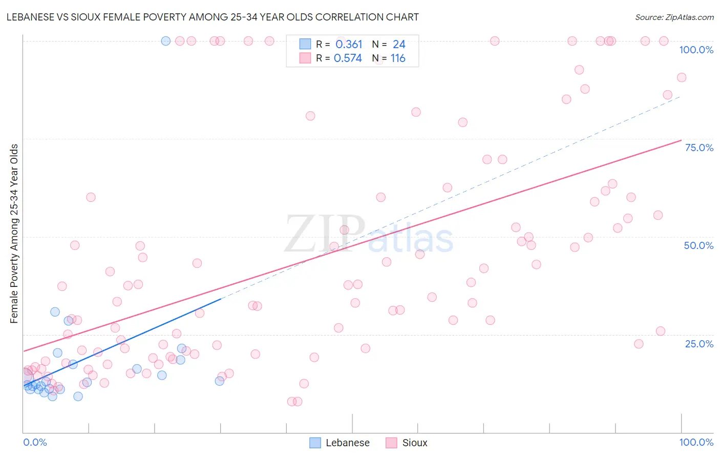 Lebanese vs Sioux Female Poverty Among 25-34 Year Olds