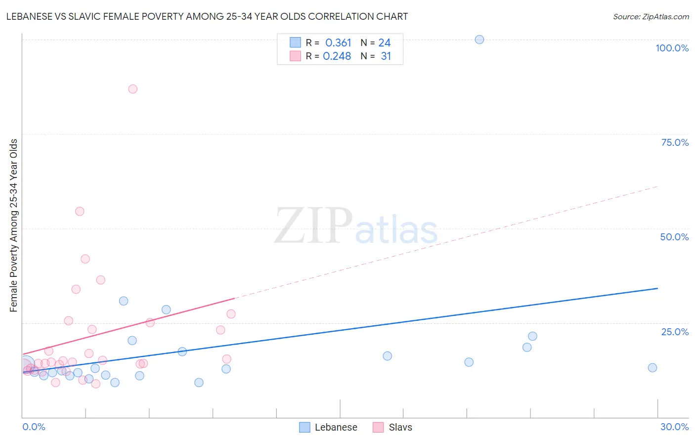 Lebanese vs Slavic Female Poverty Among 25-34 Year Olds