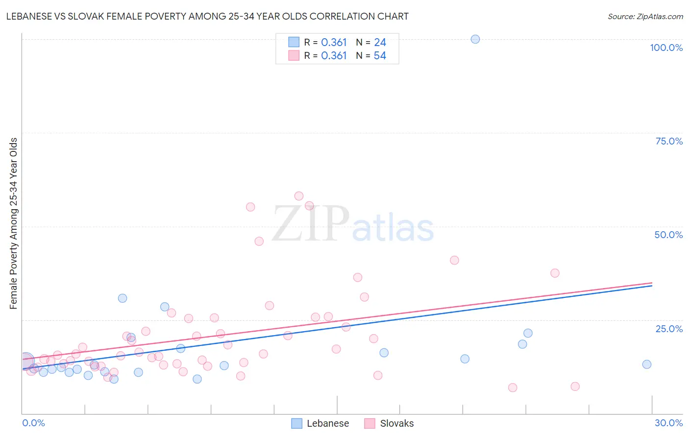 Lebanese vs Slovak Female Poverty Among 25-34 Year Olds