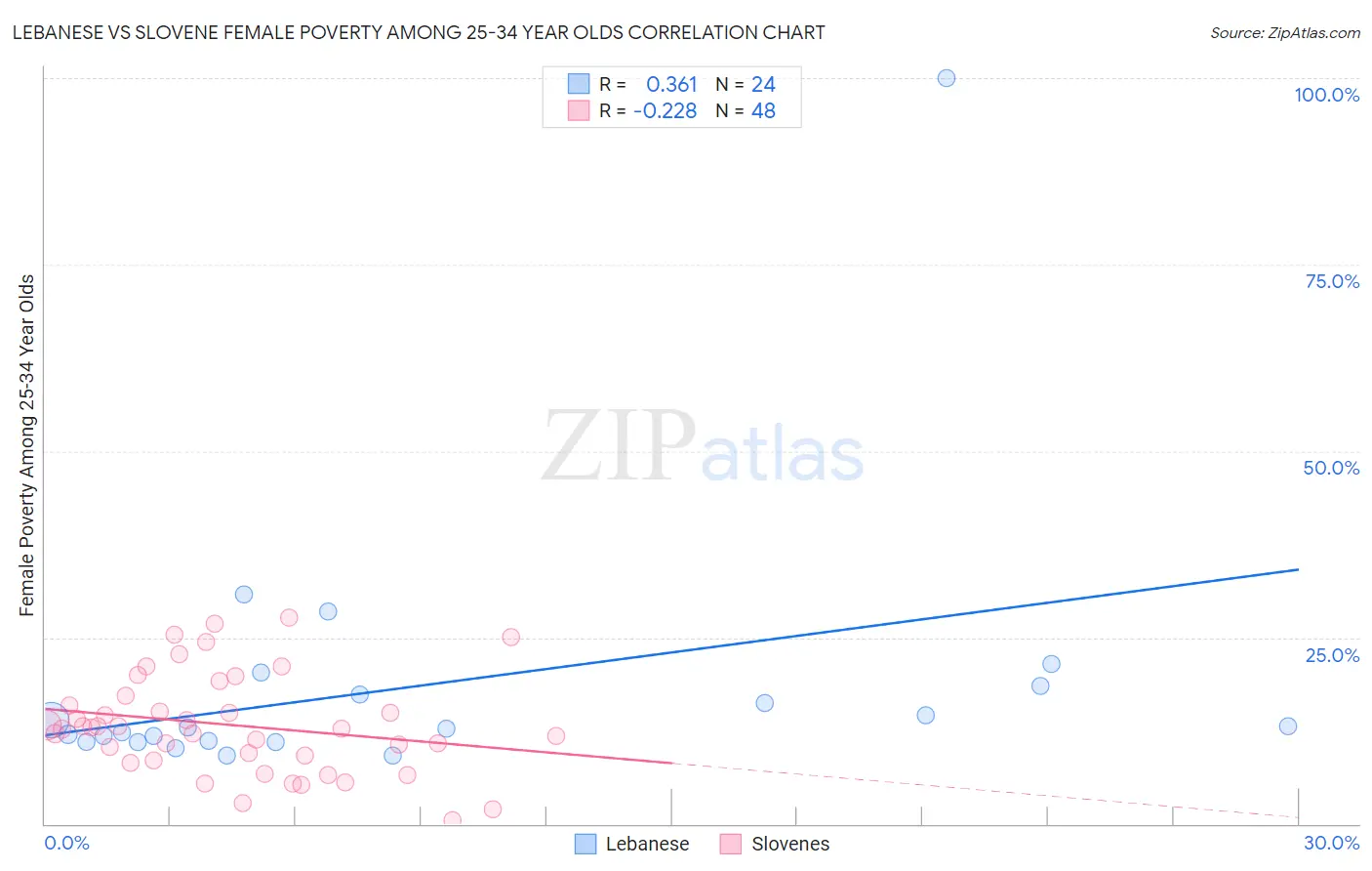 Lebanese vs Slovene Female Poverty Among 25-34 Year Olds