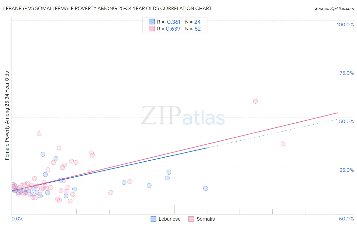 Lebanese vs Somali Female Poverty Among 25-34 Year Olds