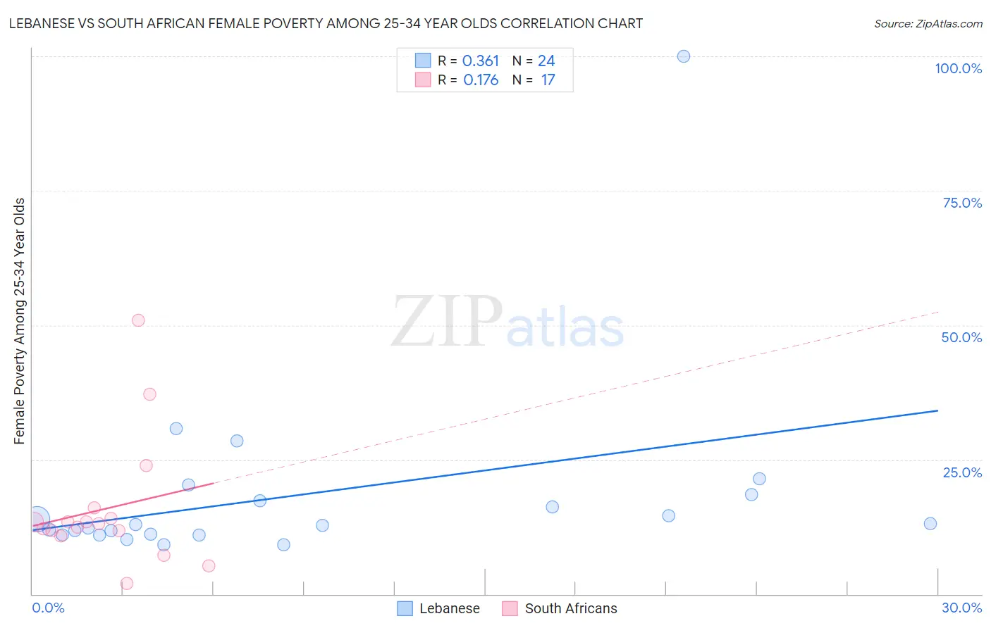 Lebanese vs South African Female Poverty Among 25-34 Year Olds