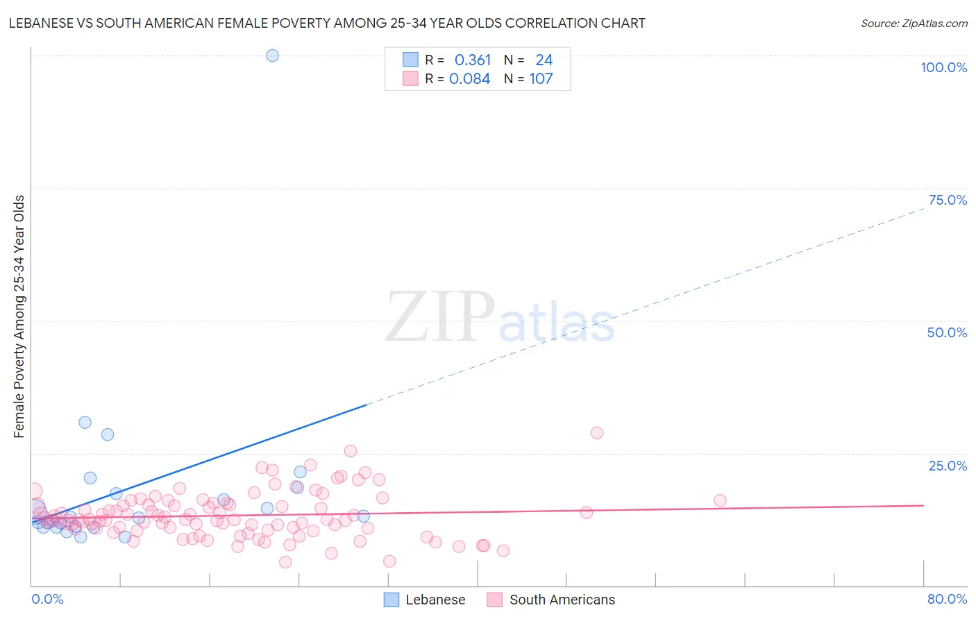 Lebanese vs South American Female Poverty Among 25-34 Year Olds