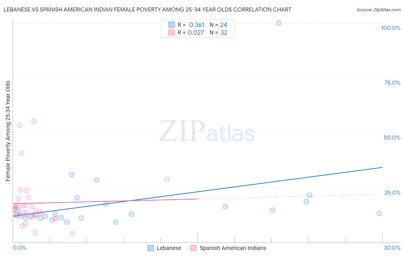 Lebanese vs Spanish American Indian Female Poverty Among 25-34 Year Olds