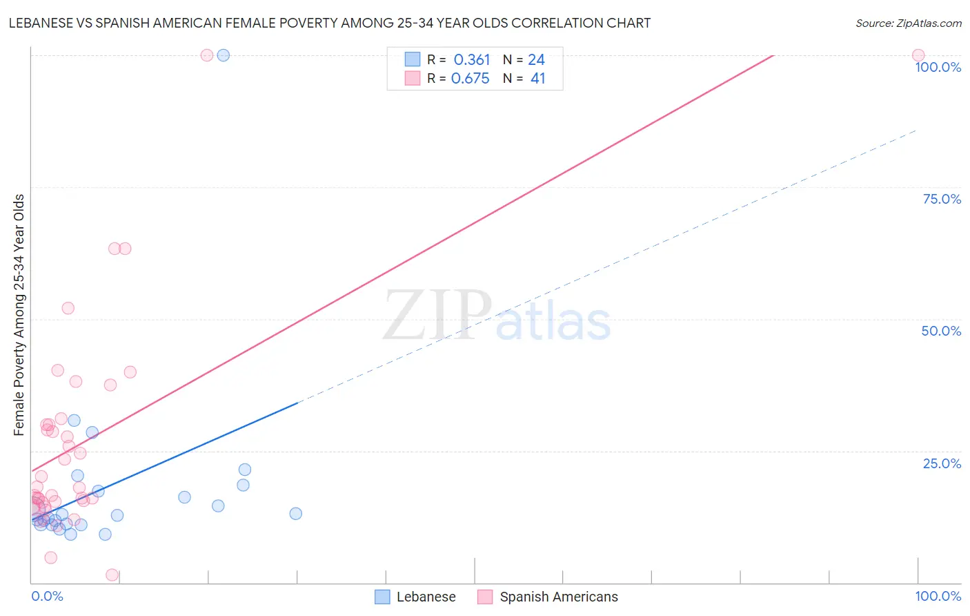 Lebanese vs Spanish American Female Poverty Among 25-34 Year Olds