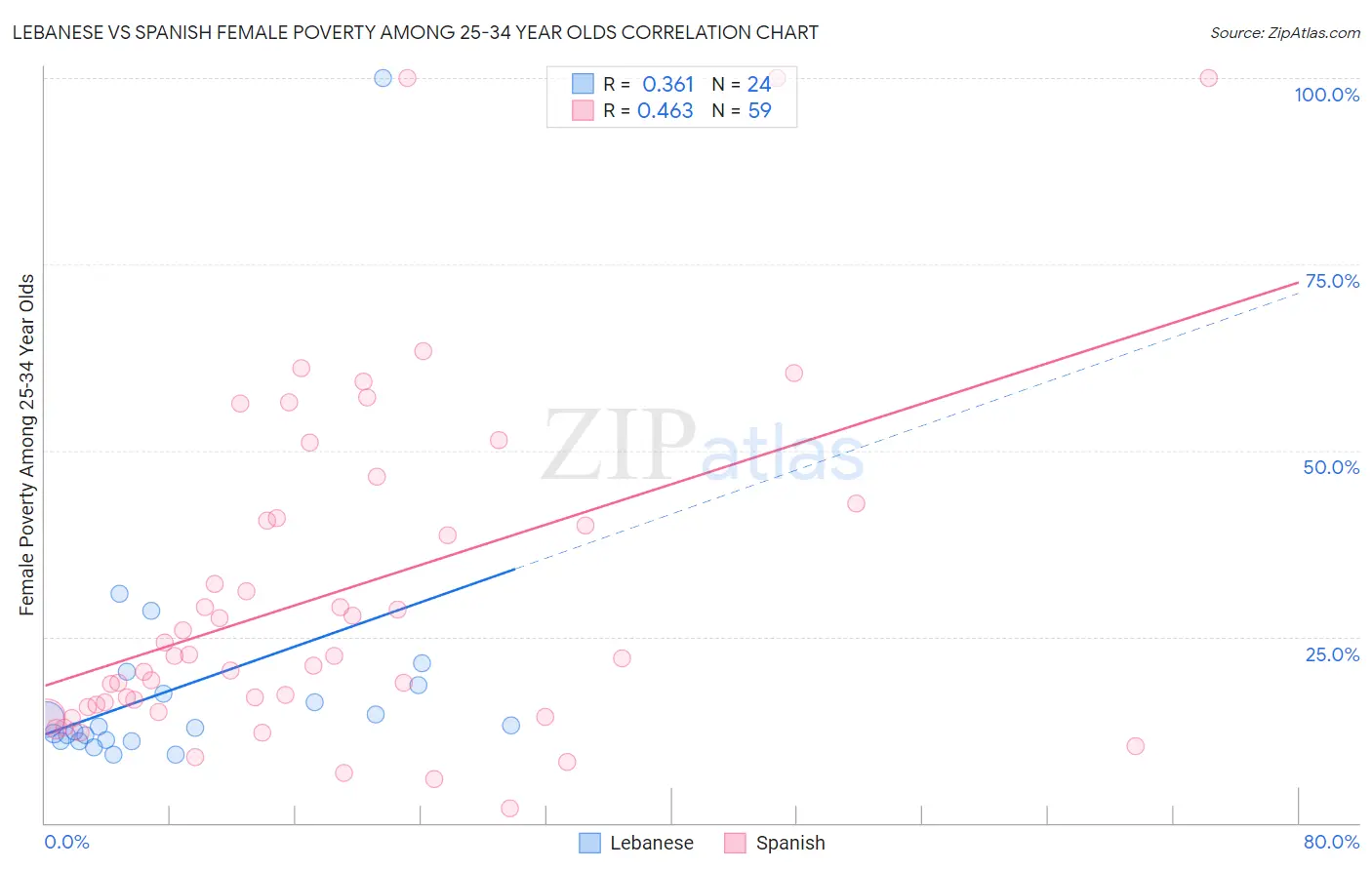 Lebanese vs Spanish Female Poverty Among 25-34 Year Olds