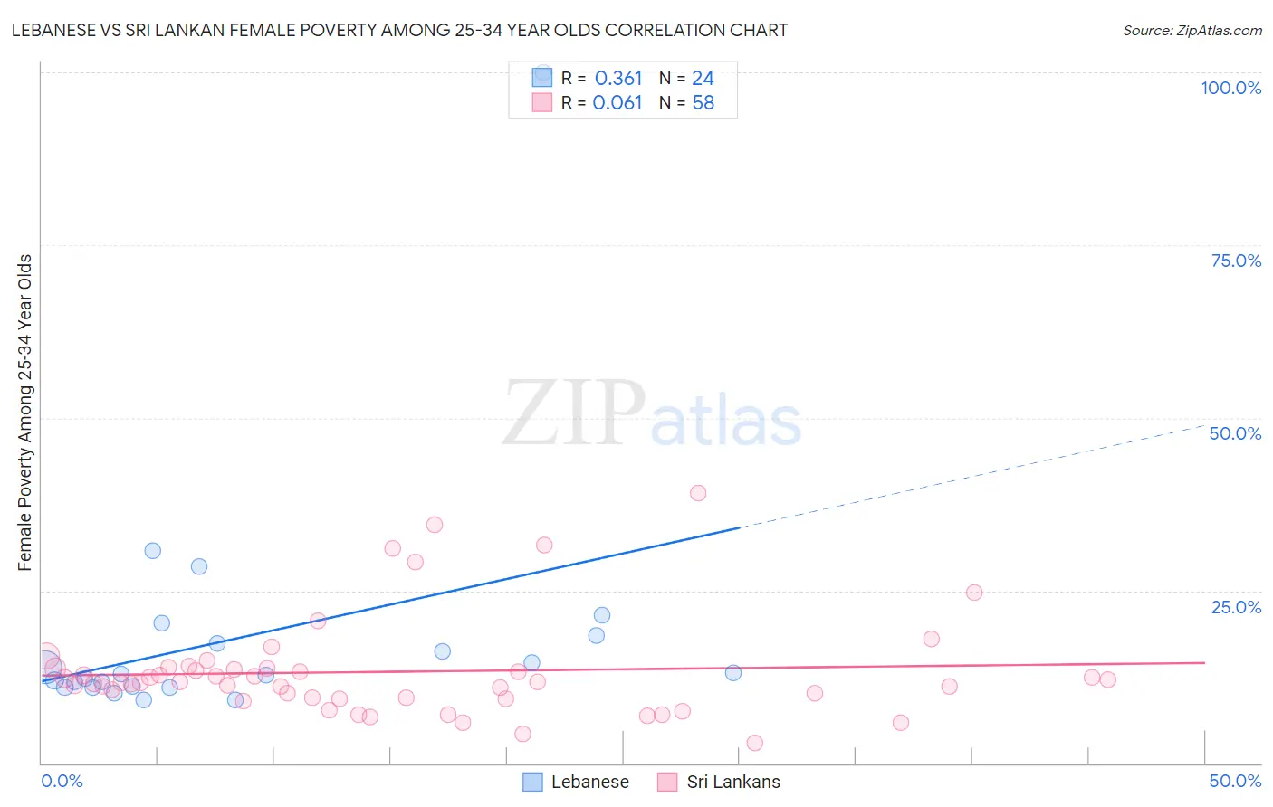 Lebanese vs Sri Lankan Female Poverty Among 25-34 Year Olds