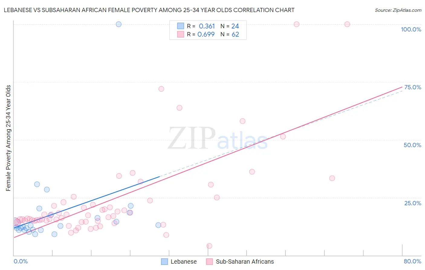 Lebanese vs Subsaharan African Female Poverty Among 25-34 Year Olds