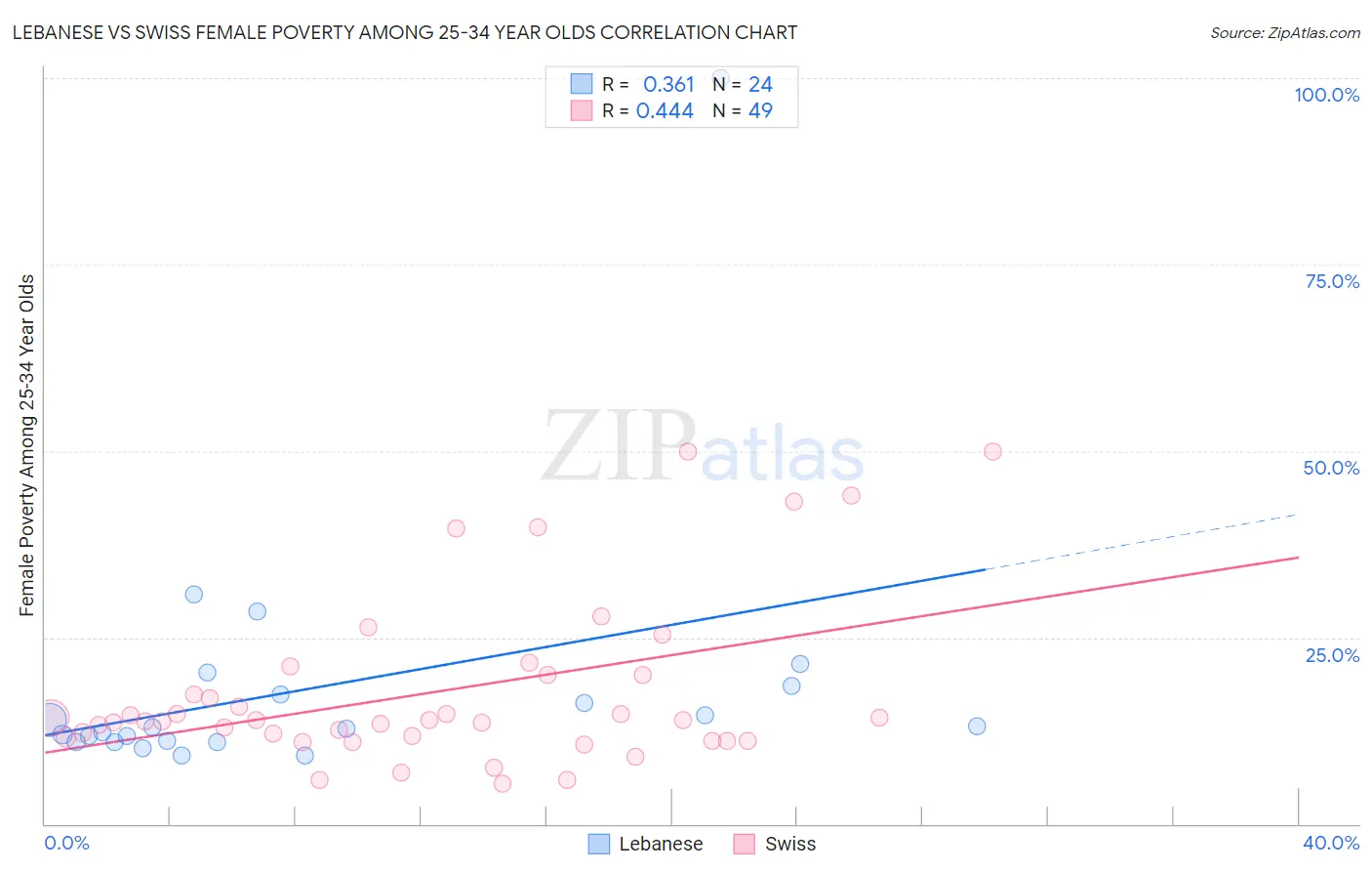 Lebanese vs Swiss Female Poverty Among 25-34 Year Olds