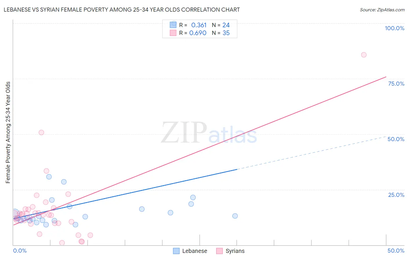 Lebanese vs Syrian Female Poverty Among 25-34 Year Olds