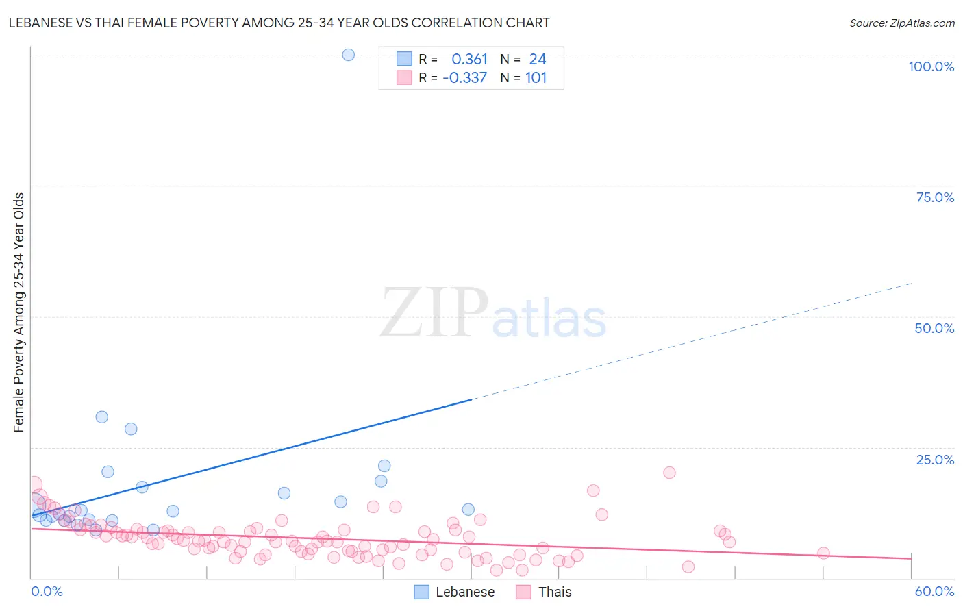 Lebanese vs Thai Female Poverty Among 25-34 Year Olds