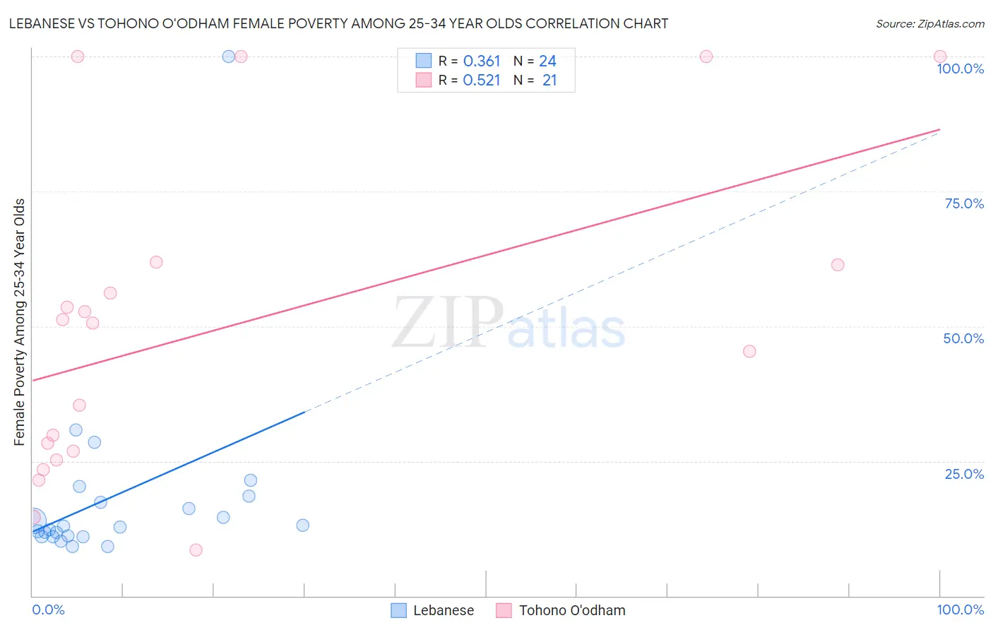 Lebanese vs Tohono O'odham Female Poverty Among 25-34 Year Olds