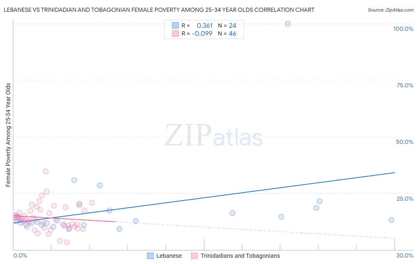 Lebanese vs Trinidadian and Tobagonian Female Poverty Among 25-34 Year Olds
