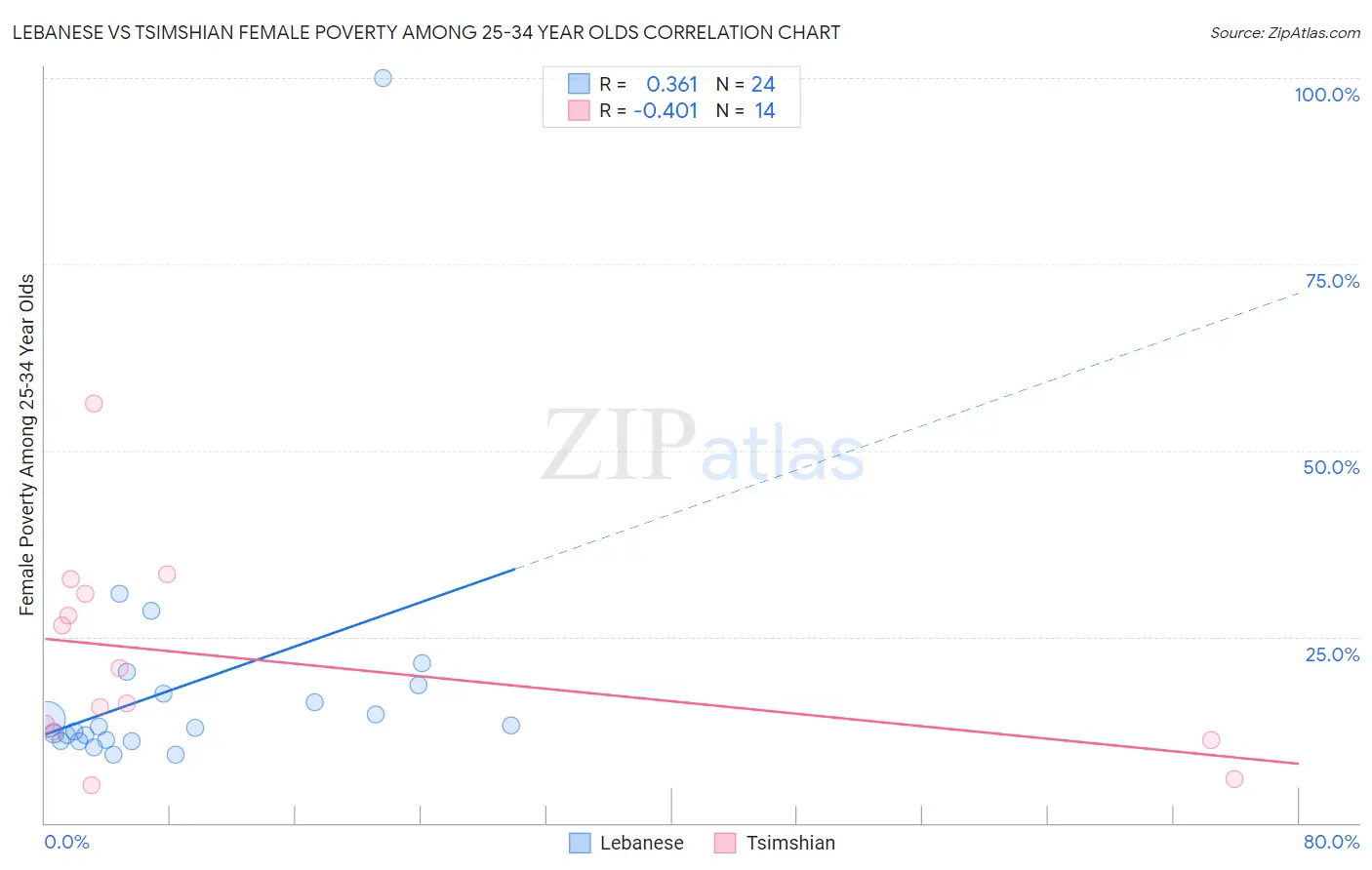 Lebanese vs Tsimshian Female Poverty Among 25-34 Year Olds