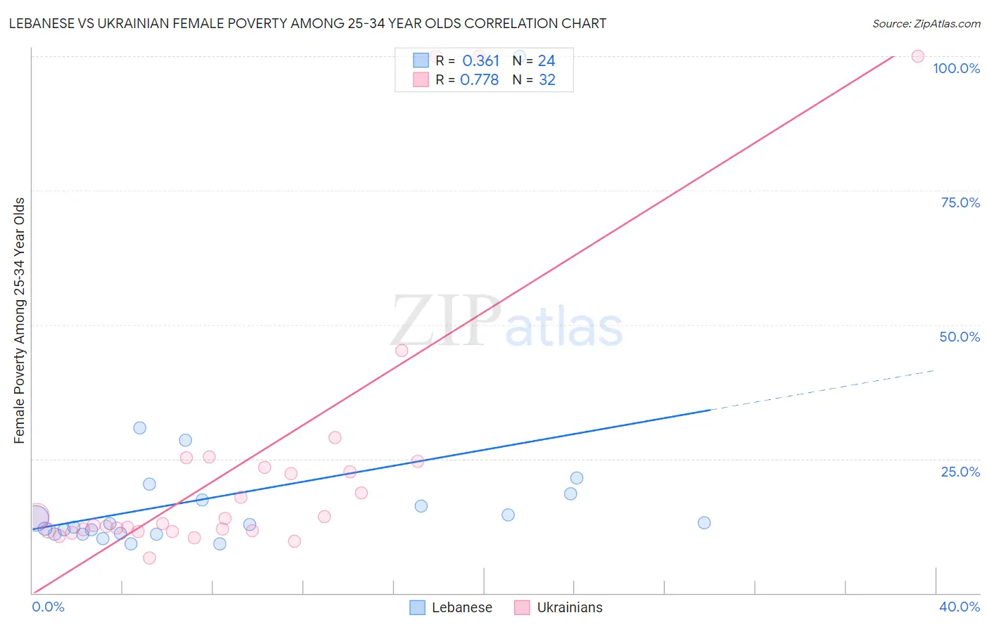 Lebanese vs Ukrainian Female Poverty Among 25-34 Year Olds