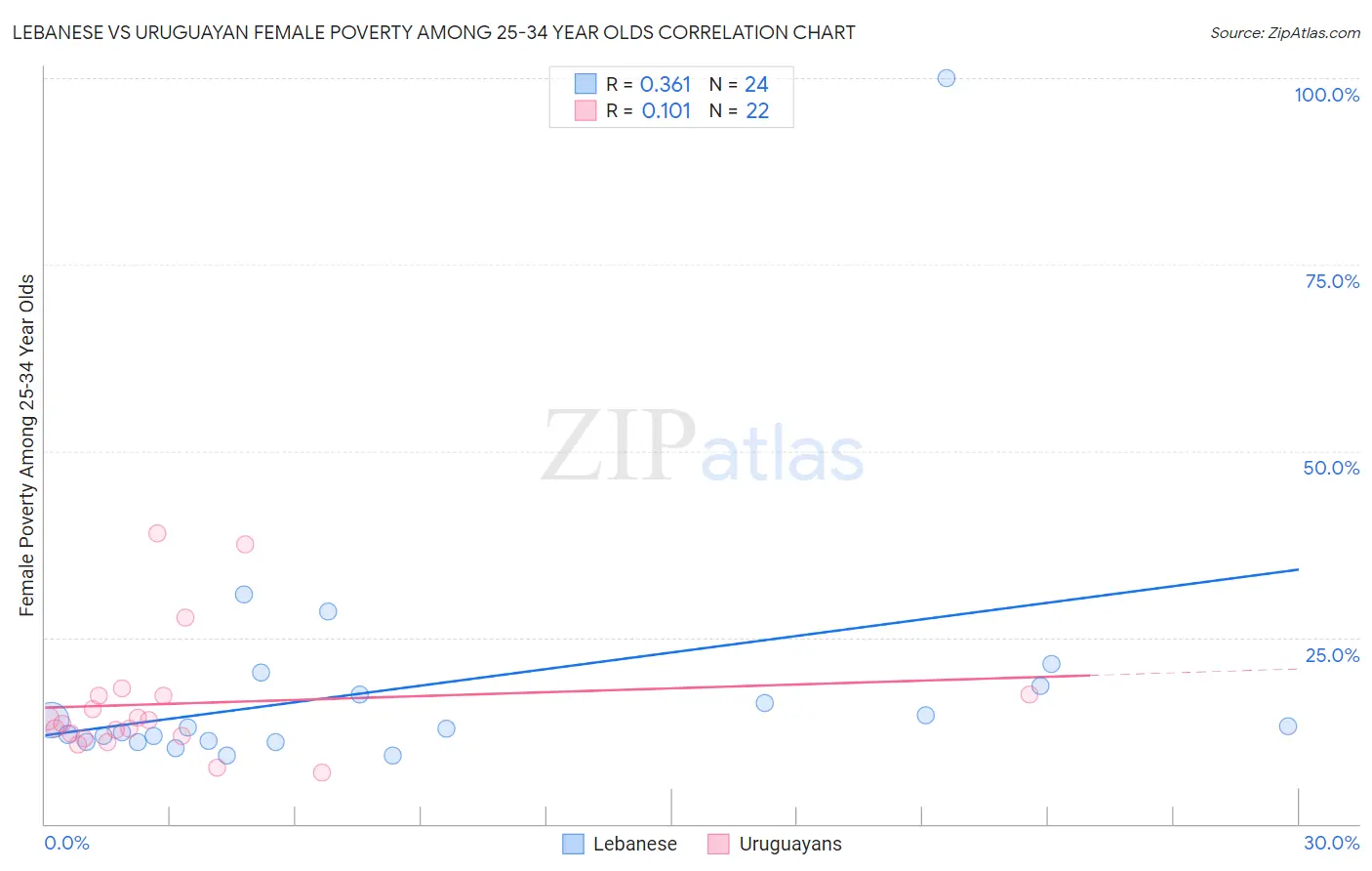 Lebanese vs Uruguayan Female Poverty Among 25-34 Year Olds