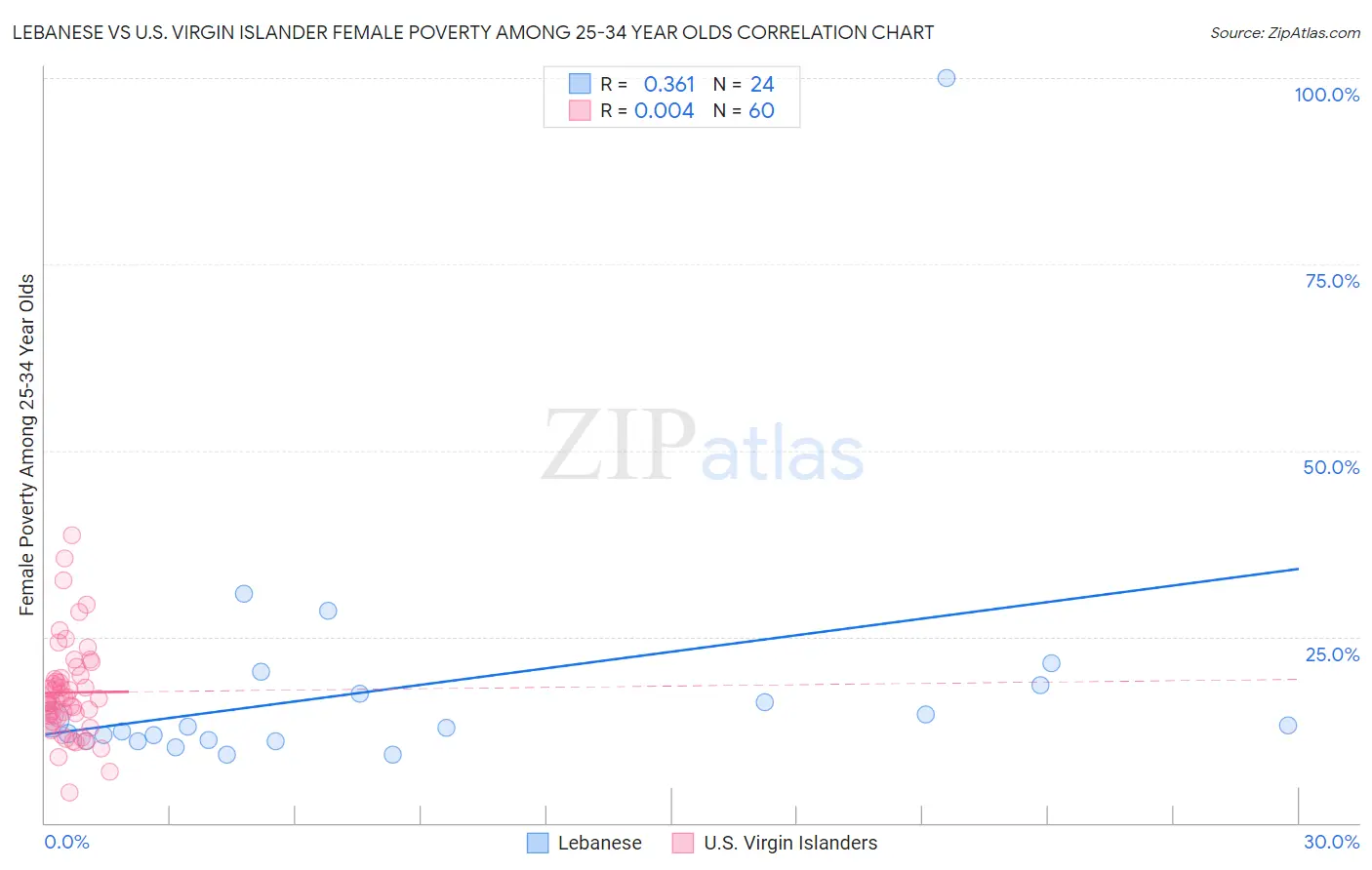 Lebanese vs U.S. Virgin Islander Female Poverty Among 25-34 Year Olds