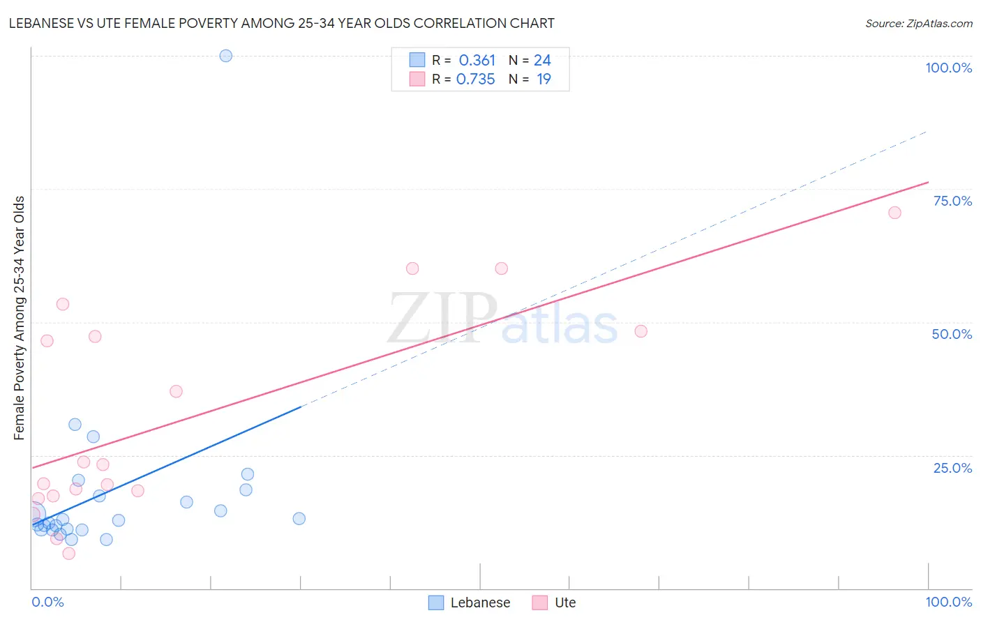 Lebanese vs Ute Female Poverty Among 25-34 Year Olds