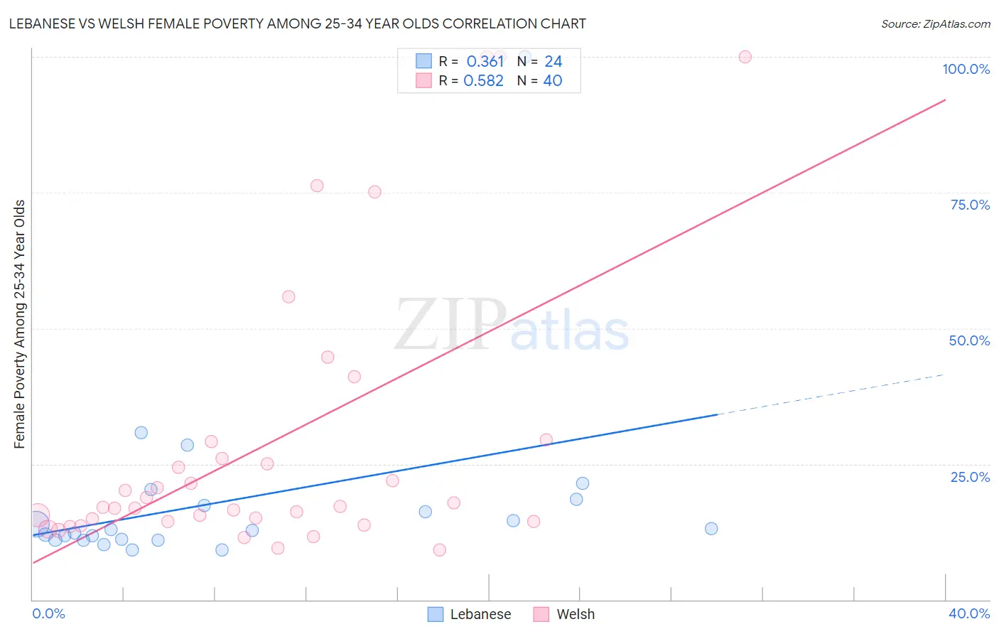 Lebanese vs Welsh Female Poverty Among 25-34 Year Olds