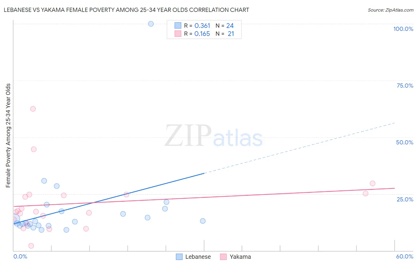 Lebanese vs Yakama Female Poverty Among 25-34 Year Olds