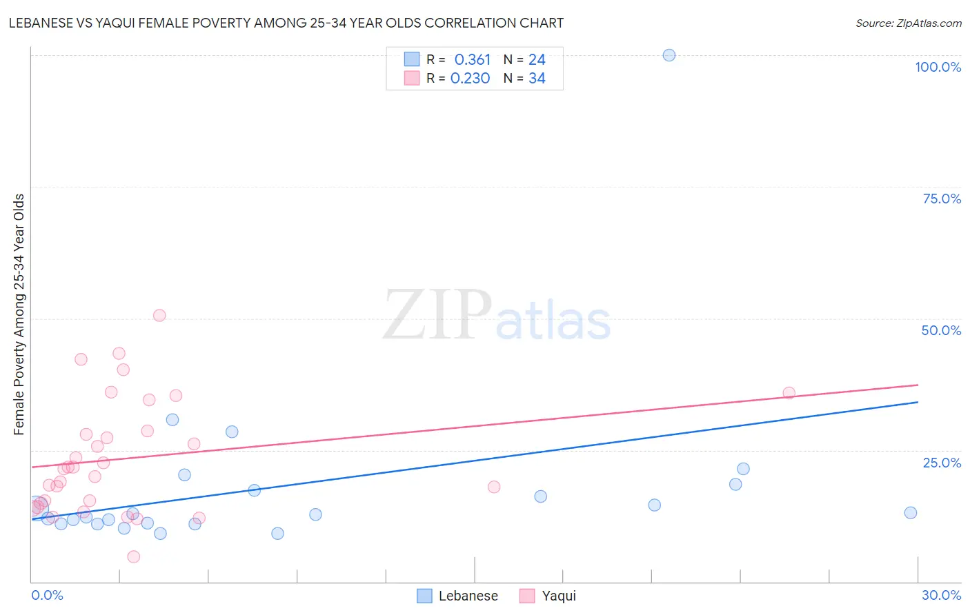 Lebanese vs Yaqui Female Poverty Among 25-34 Year Olds